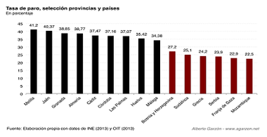 La tasa de paro de la provincia de Cádiz, por encima de Mozambique o Gaza