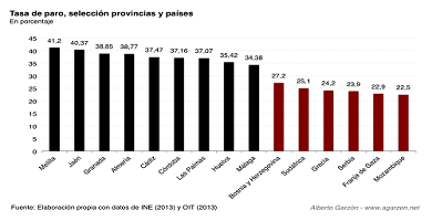 La tasa de paro de la provincia de Cádiz, por encima de Mozambique o Gaza