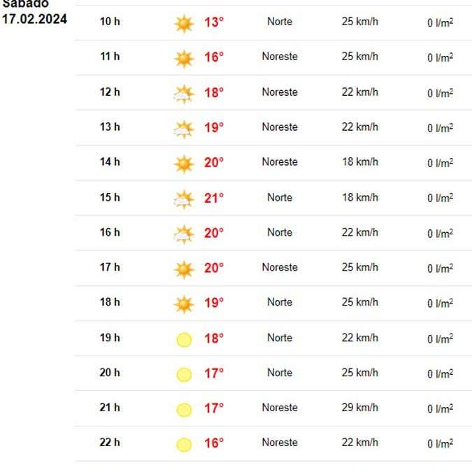 La predicción meteorológica en Cádiz: Sol y buena temperatura para despedir el Carnaval