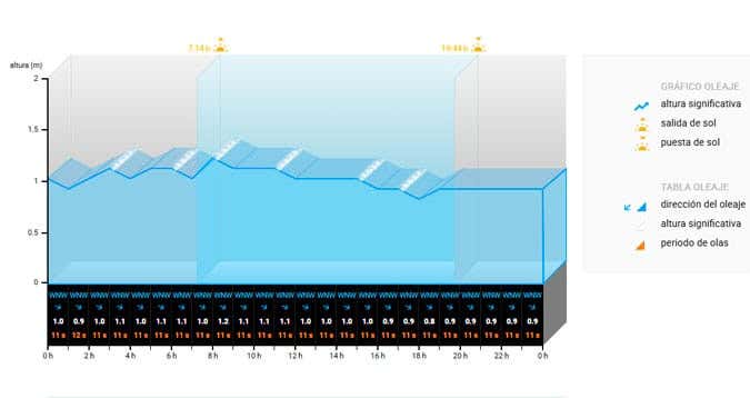 Cádiz vivirá este fin de semana las mayores mareas del año