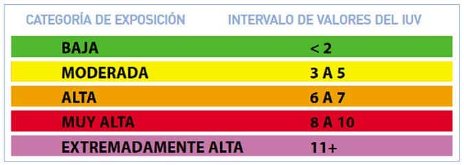 Cádiz alcanzará el nivel naranja por rayos ultravioleta tras el paso de Martinho