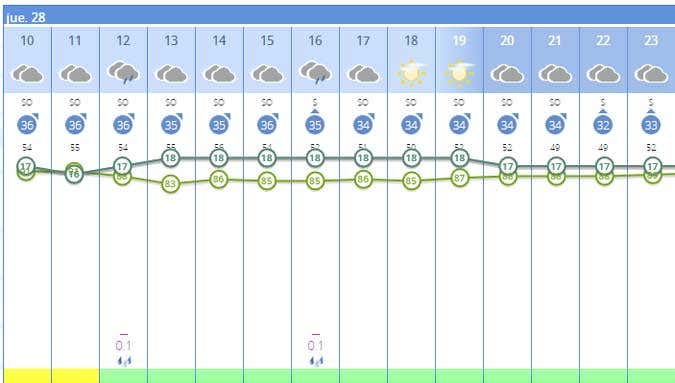 Previsión meteorológica en Cádiz: Aemet activa el aviso amarillo por viento y lluvia para la ‘Madrugá’