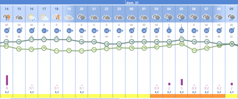 Previsión meteorológica en Cádiz: El fin de semana se presenta pasado por agua