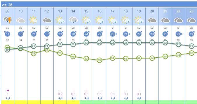 El tiempo en Cádiz: Alerta amarilla por tormentas por la llegada de la DANA este viernes