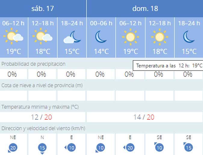 La predicción meteorológica en Cádiz: Sol y buena temperatura para despedir el Carnaval