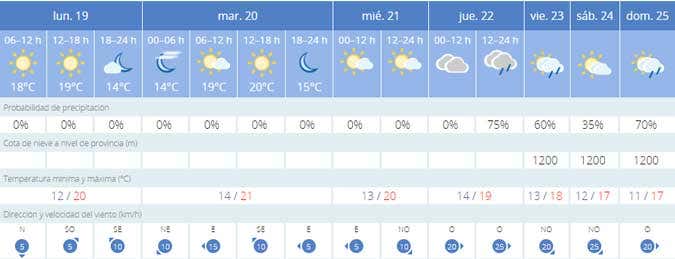 La predicción meteorológica para Cádiz: No hay buenas previsiones para el Carnaval Chiquito