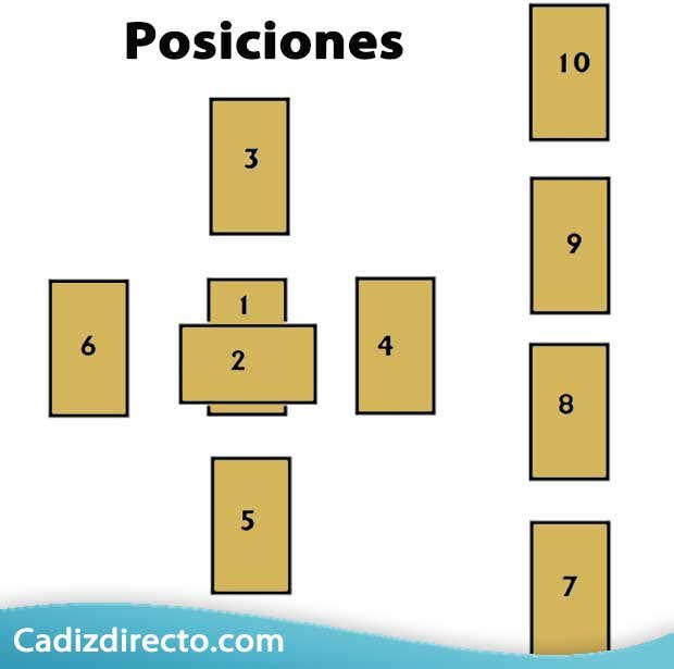 Posición Cartas