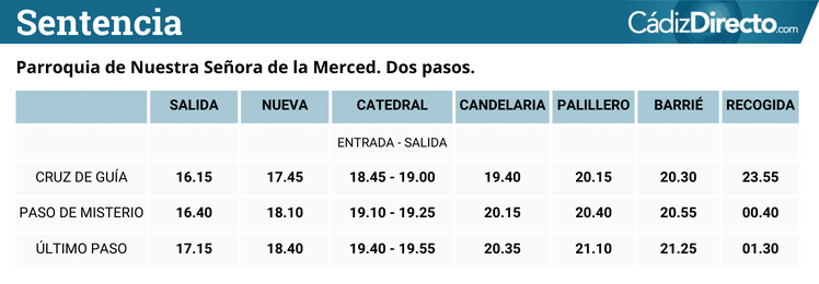 El Miércoles Santo se mantiene… por ahora