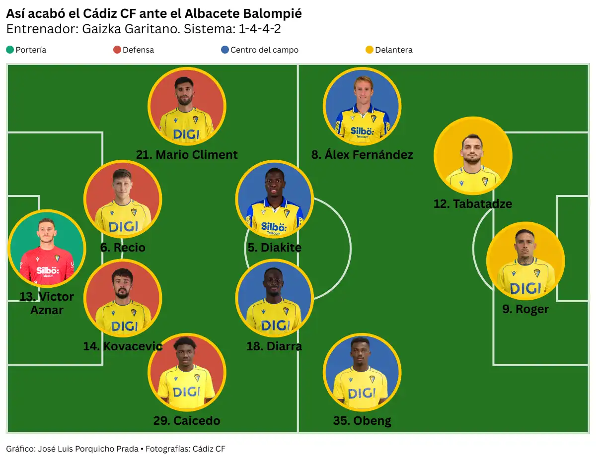 Un debut perfecto y dos chispazos le dan al Cádiz CF la victoria ante un Albacete que fue superior