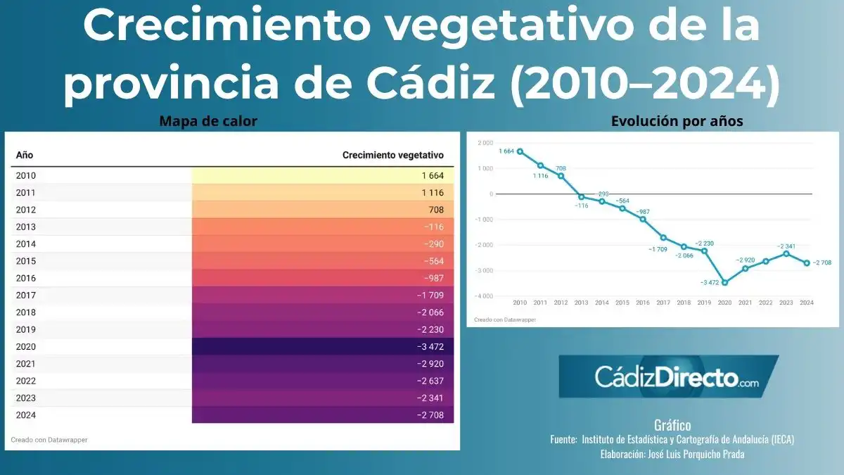 Menos nacimientos, más muertes y caída de matrimonios: el retrato demográfico de Cádiz en 2024 según la Junta