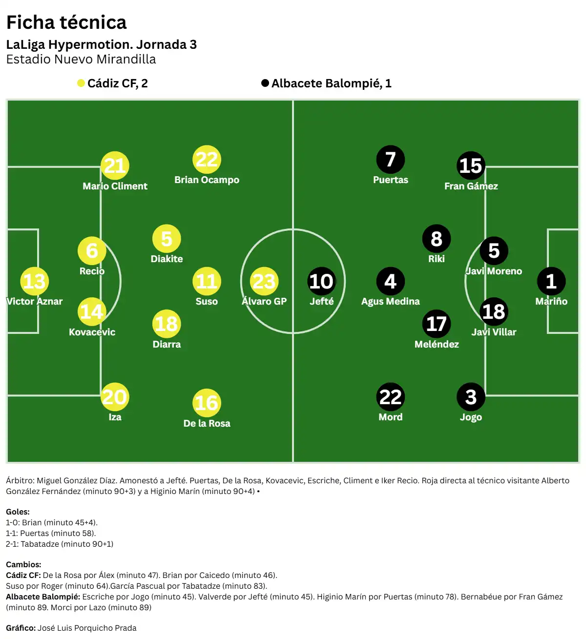 Un debut perfecto y dos chispazos le dan al Cádiz CF la victoria ante un Albacete que fue superior
