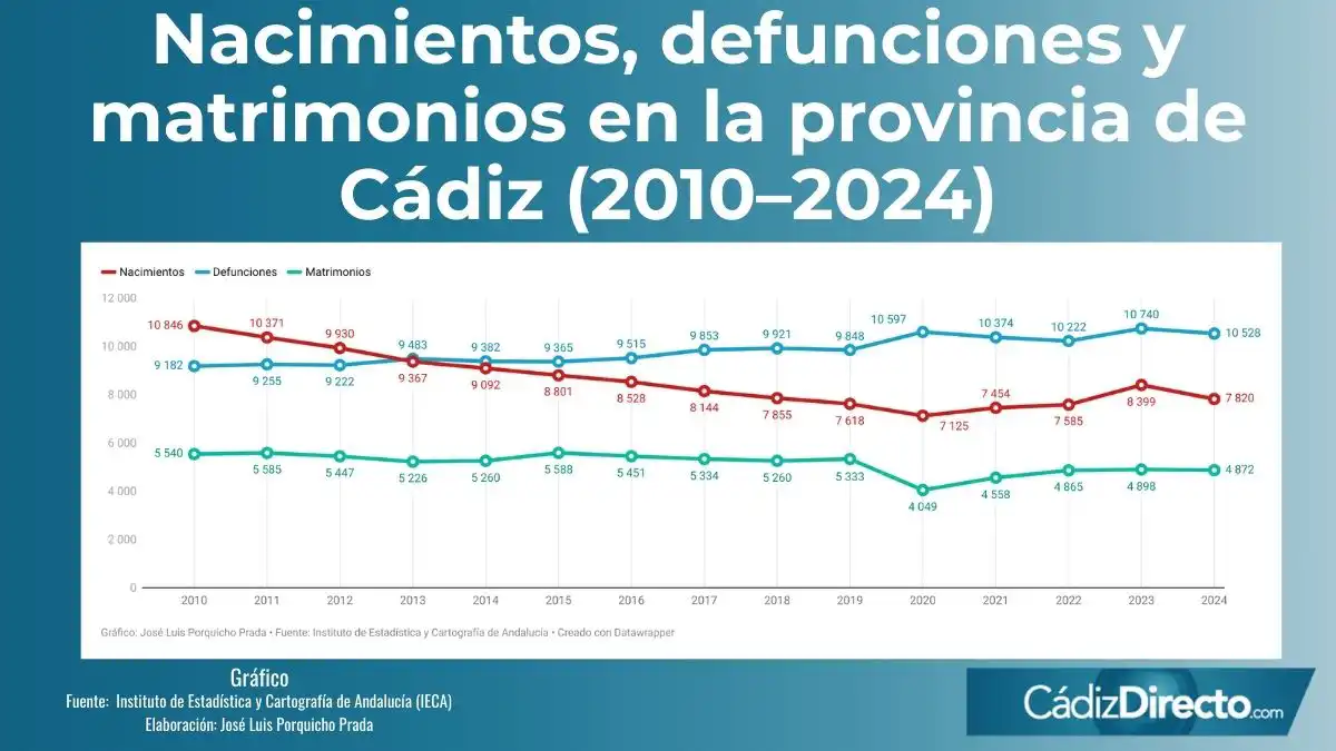 Menos nacimientos, más muertes y caída de matrimonios: el retrato demográfico de Cádiz en 2024 según la Junta