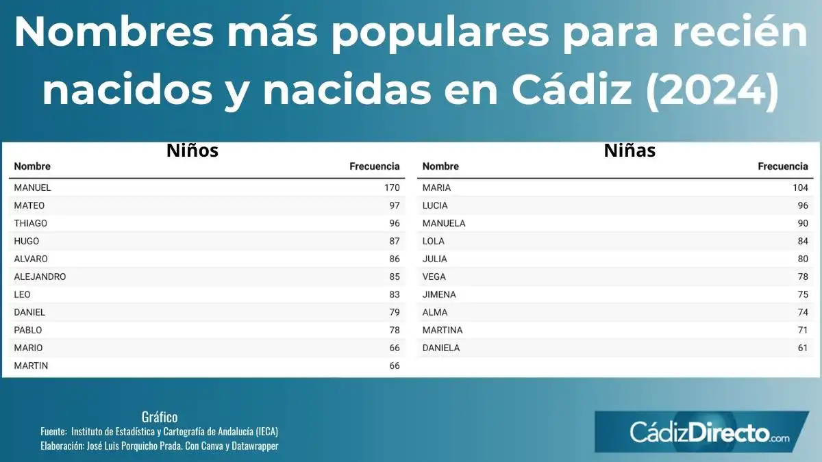 Estos son los nombres de nacidas y nacidos en 2024 más frecuentes en la provincia de Cádiz: cambio entre las niñas
