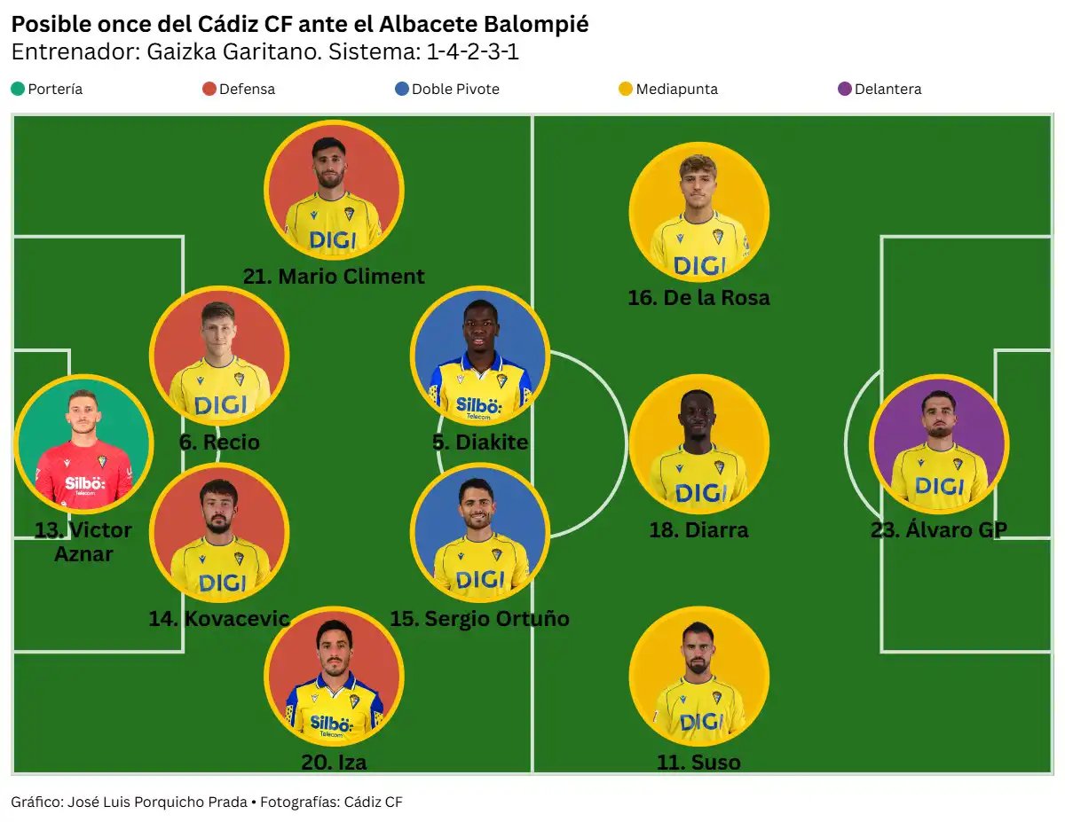 El Cádiz CF busca consolidar las buenas sensaciones ante un Albacete Balompié imprevisible