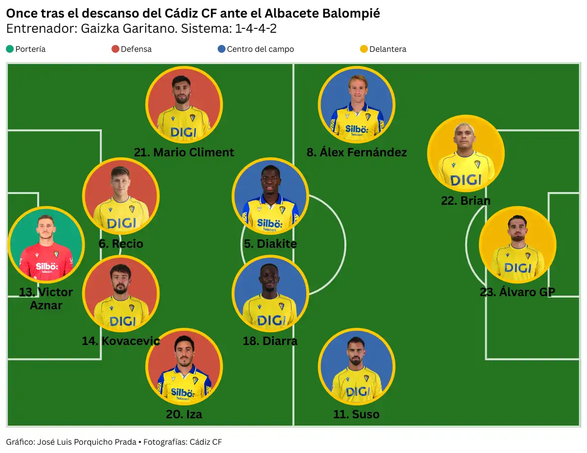 Un debut perfecto y dos chispazos le dan al Cádiz CF la victoria ante un Albacete que fue superior