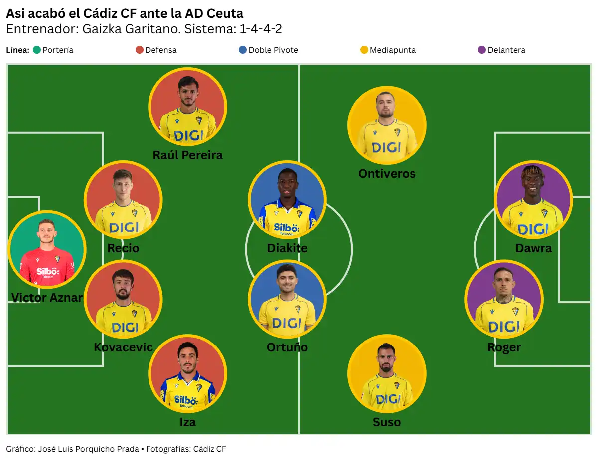 El Cádiz CF no puede pasar del empate ante la AD Ceuta pero se mantiene igualado con el líder