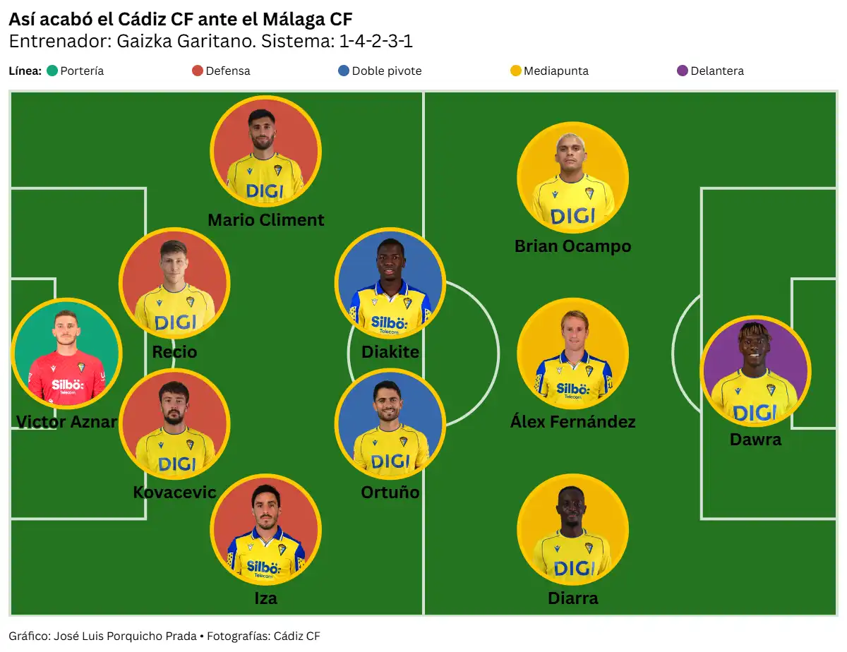 El Cádiz CF resiste el asedio del Malaga CF, logra su primer triunfo como visitante y se sitúa líder junto al Dépor