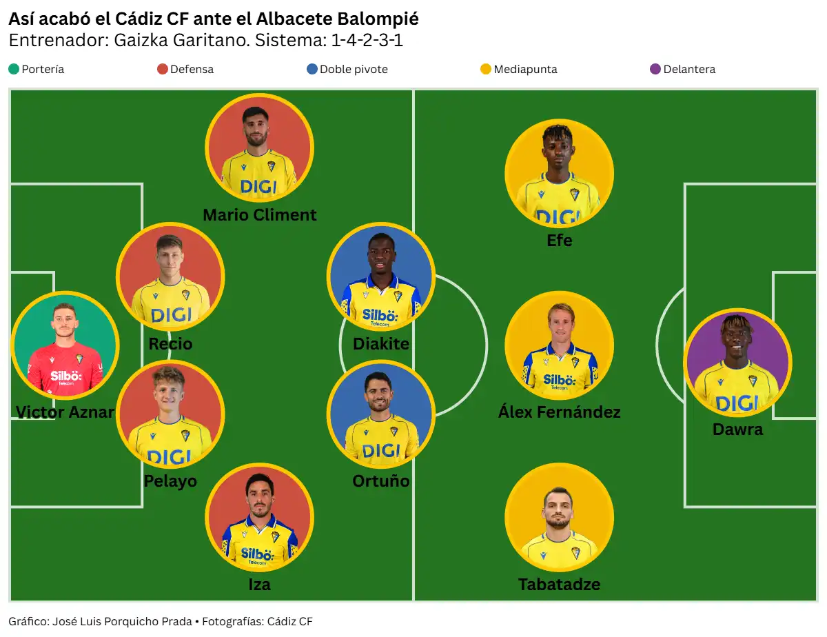 El Cádiz CF sobrevive a sus carencias para rescatar un punto ante la Real B