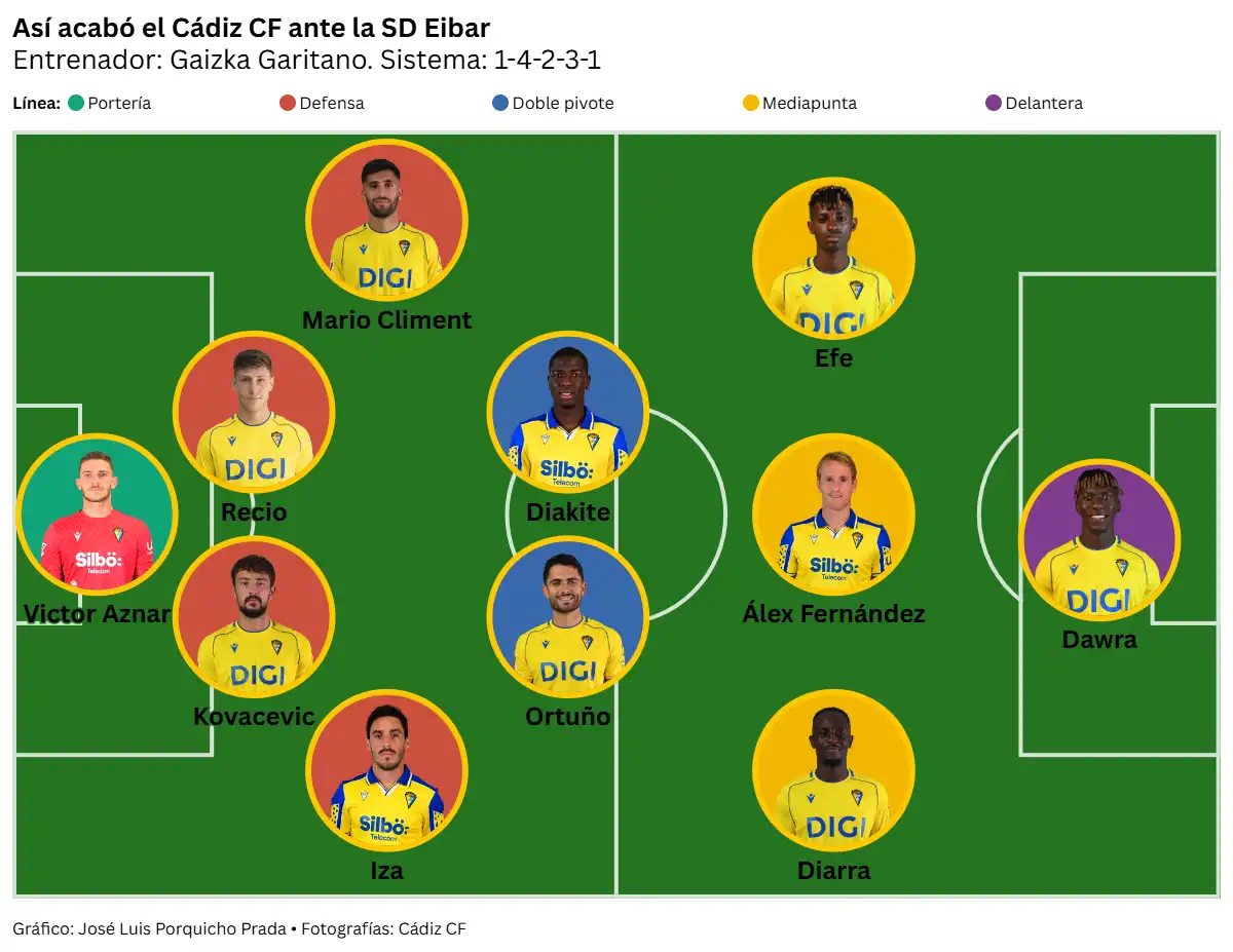 Más competitivo que brillante: el Cádiz CF derrota a la SD Eibar y se mantiene en la zona alta