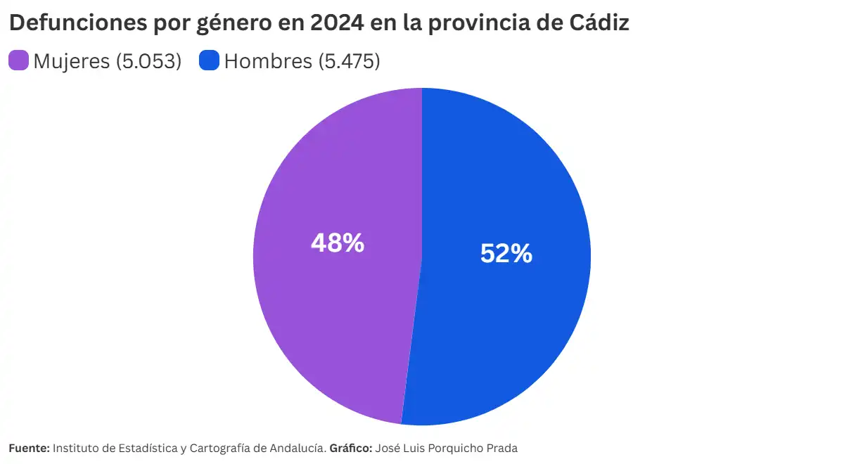 La provincia de Cádiz registró en 2024 más defunciones que nacimientos por séptimo año consecutivo