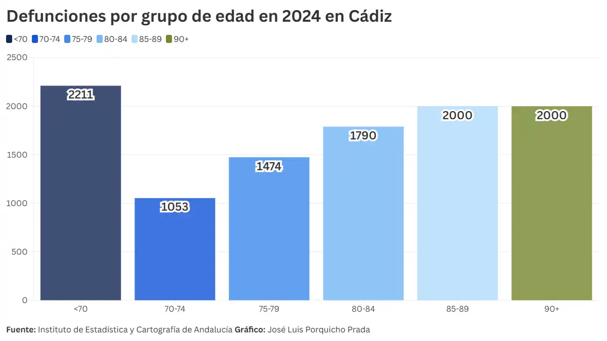 La provincia de Cádiz registró en 2024 más defunciones que nacimientos por séptimo año consecutivo