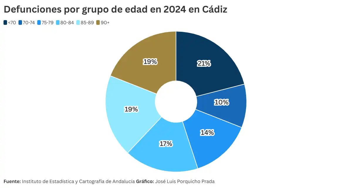 La provincia de Cádiz registró en 2024 más defunciones que nacimientos por séptimo año consecutivo