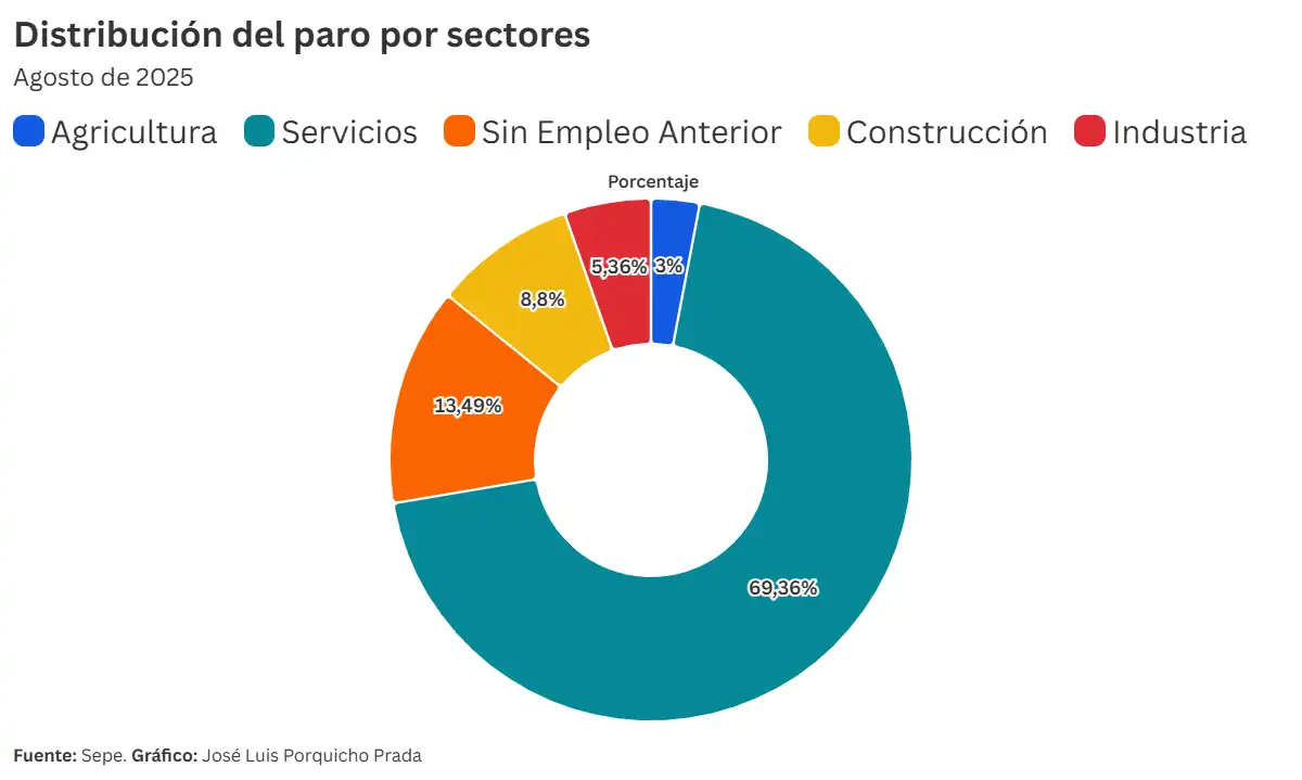 El mercado laboral no da por finalizado el verano en la provincia de Cádiz y mantiene el nivel de empleo