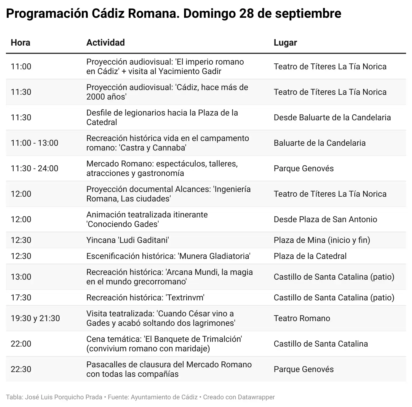 Qué hacer este domingo 27 en el último día de Cádiz Romana