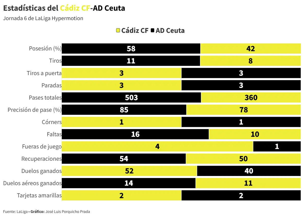 El Cádiz CF no puede pasar del empate ante la AD Ceuta pero se mantiene igualado con el líder