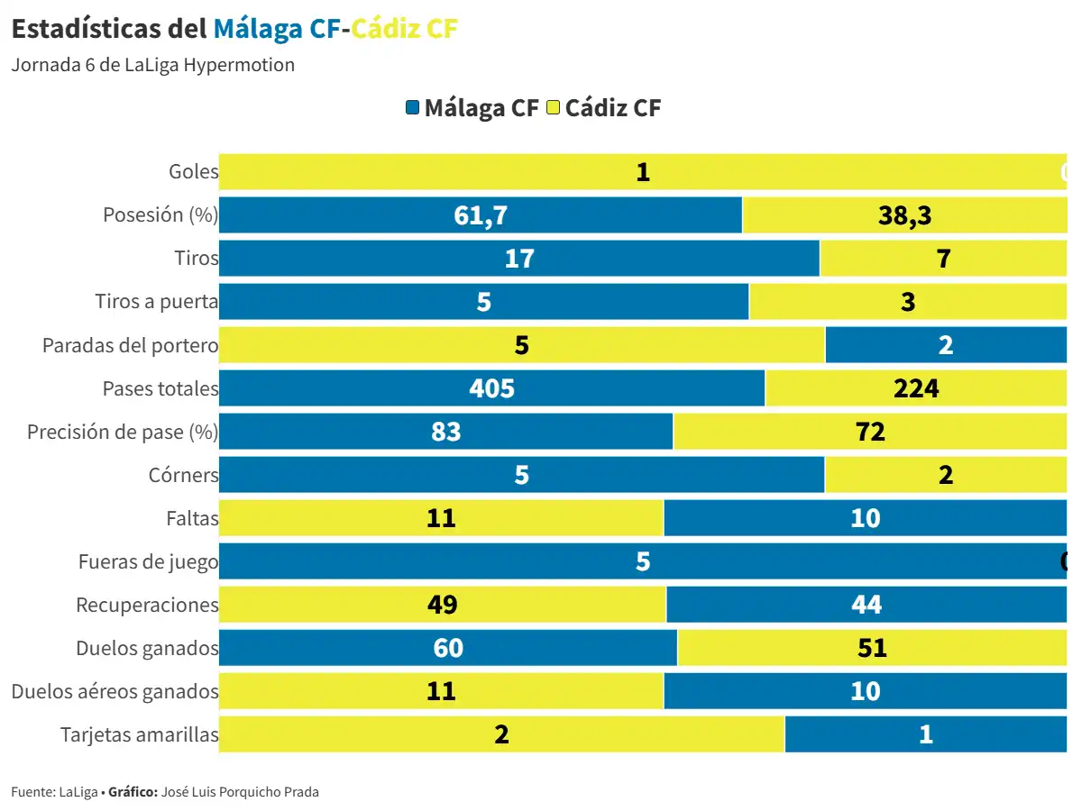 El Cádiz CF resiste el asedio del Malaga CF, logra su primer triunfo como visitante y se sitúa líder junto al Dépor