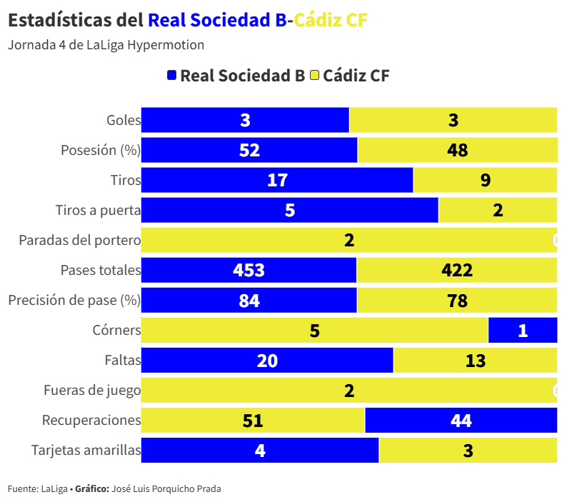 El Cádiz CF sobrevive a sus carencias para rescatar un punto ante la Real B