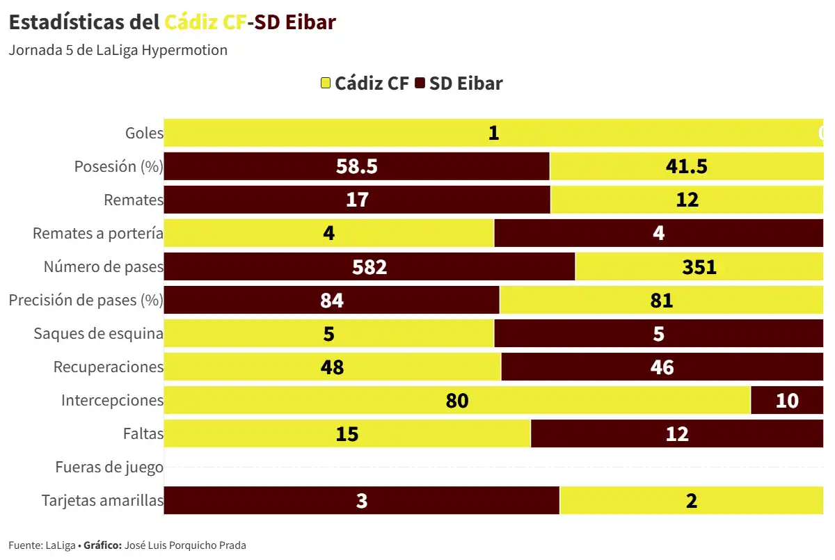 Más competitivo que brillante: el Cádiz CF derrota a la SD Eibar y se mantiene en la zona alta