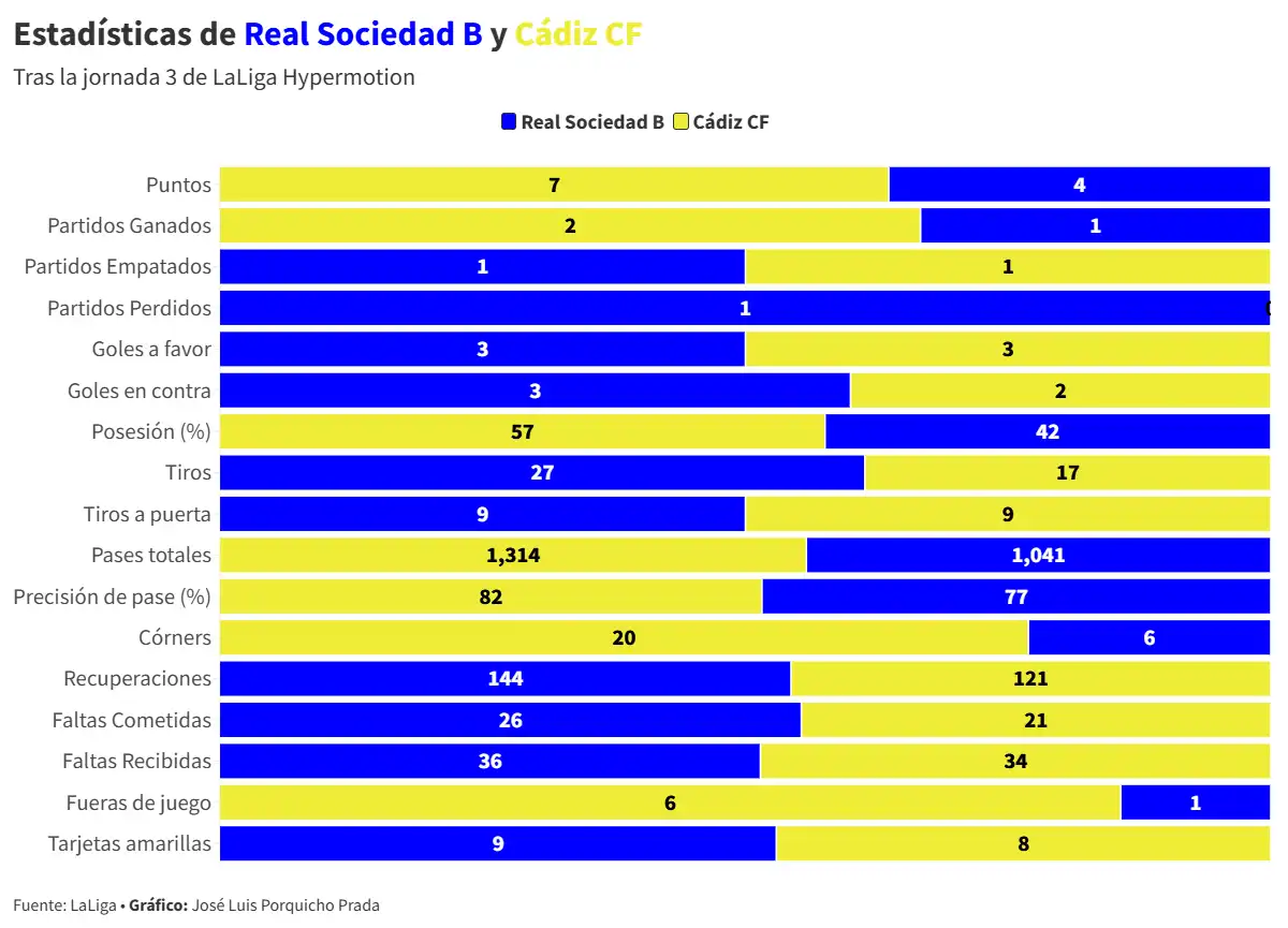 El Cádiz CF busca prolongar su buena racha en Anoeta ante la Real Sociedad B