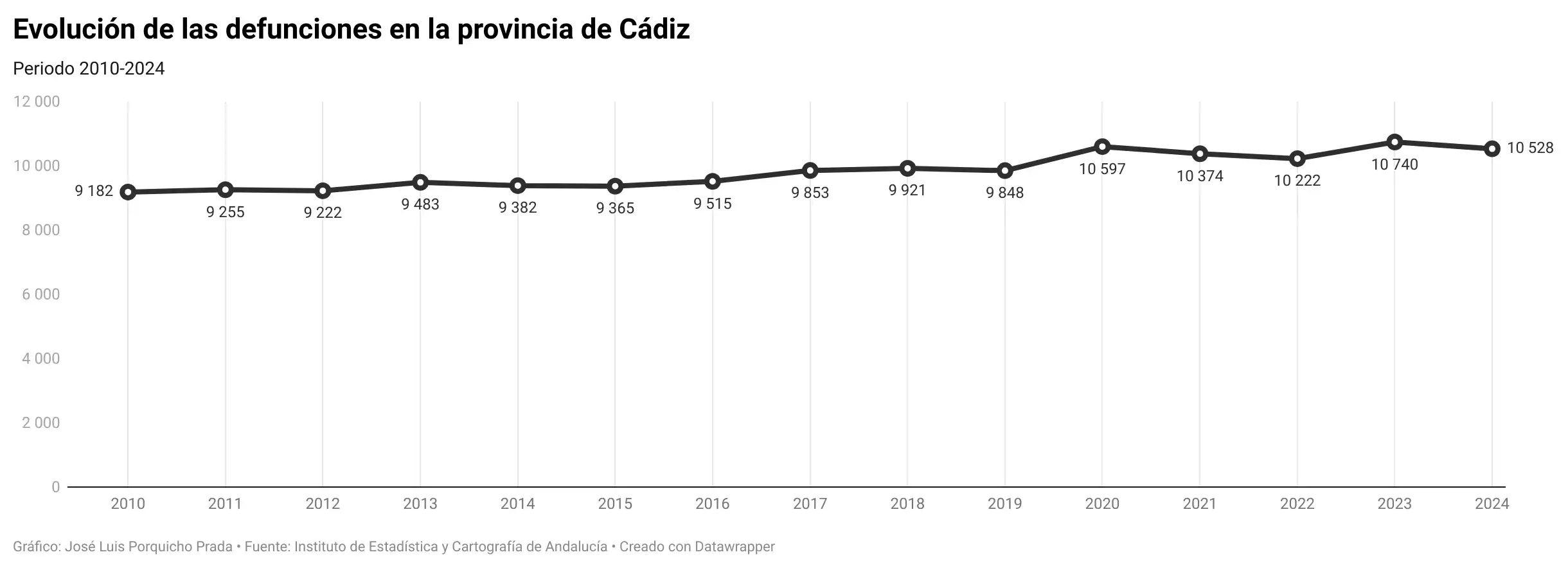 La provincia de Cádiz registró en 2024 más defunciones que nacimientos por séptimo año consecutivo
