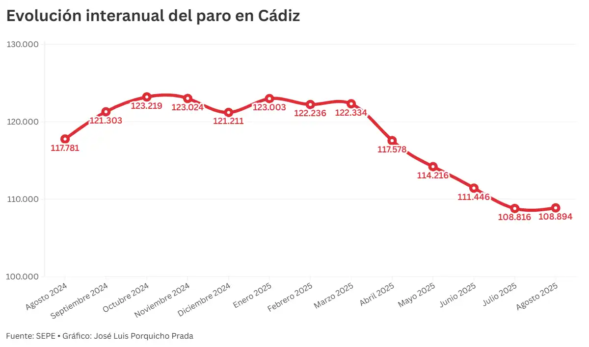 El mercado laboral no da por finalizado el verano en la provincia de Cádiz y mantiene el nivel de empleo