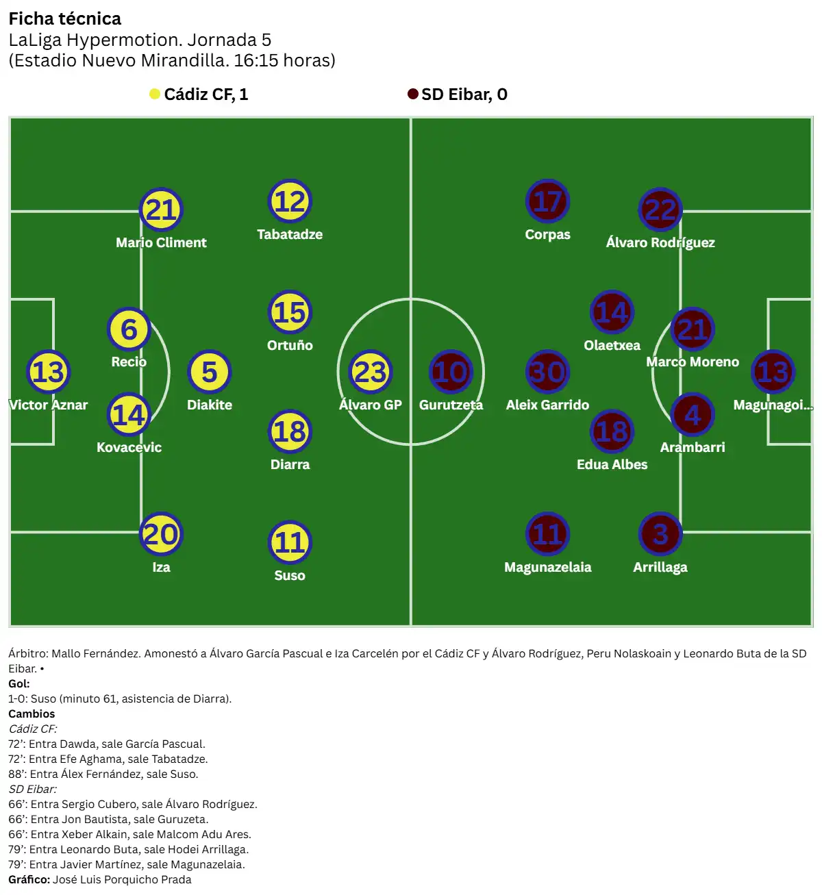 Más competitivo que brillante: el Cádiz CF derrota a la SD Eibar y se mantiene en la zona alta