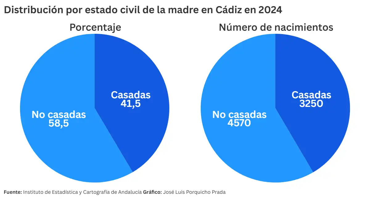 Cádiz lidera la caída de nacimientos en Andalucía con récord de madres no casadas