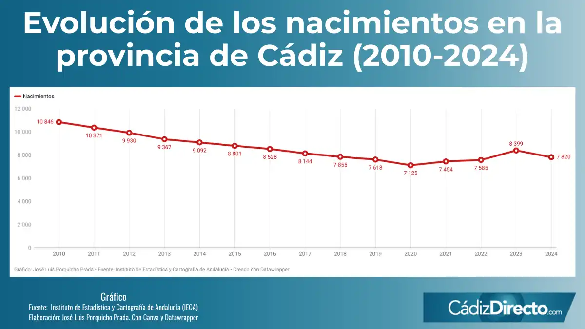 Cádiz lidera la caída de nacimientos en Andalucía con récord de madres no casadas