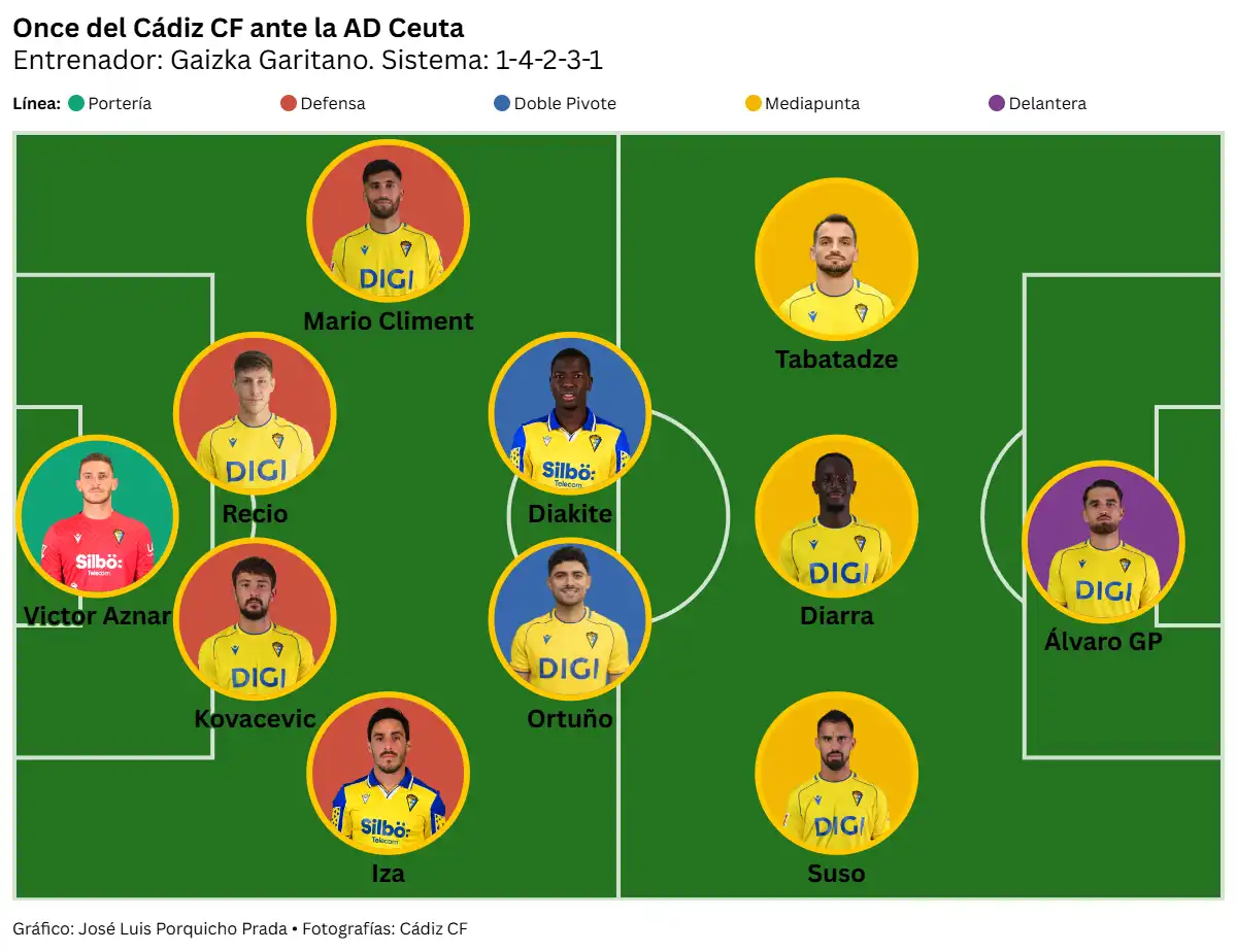 El Cádiz CF no puede pasar del empate ante la AD Ceuta pero se mantiene igualado con el líder