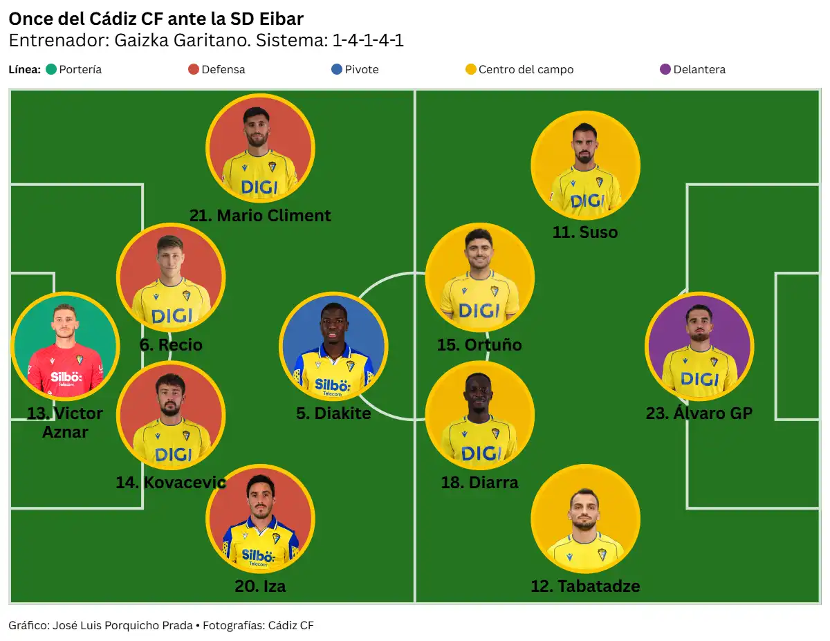 Más competitivo que brillante: el Cádiz CF derrota a la SD Eibar y se mantiene en la zona alta