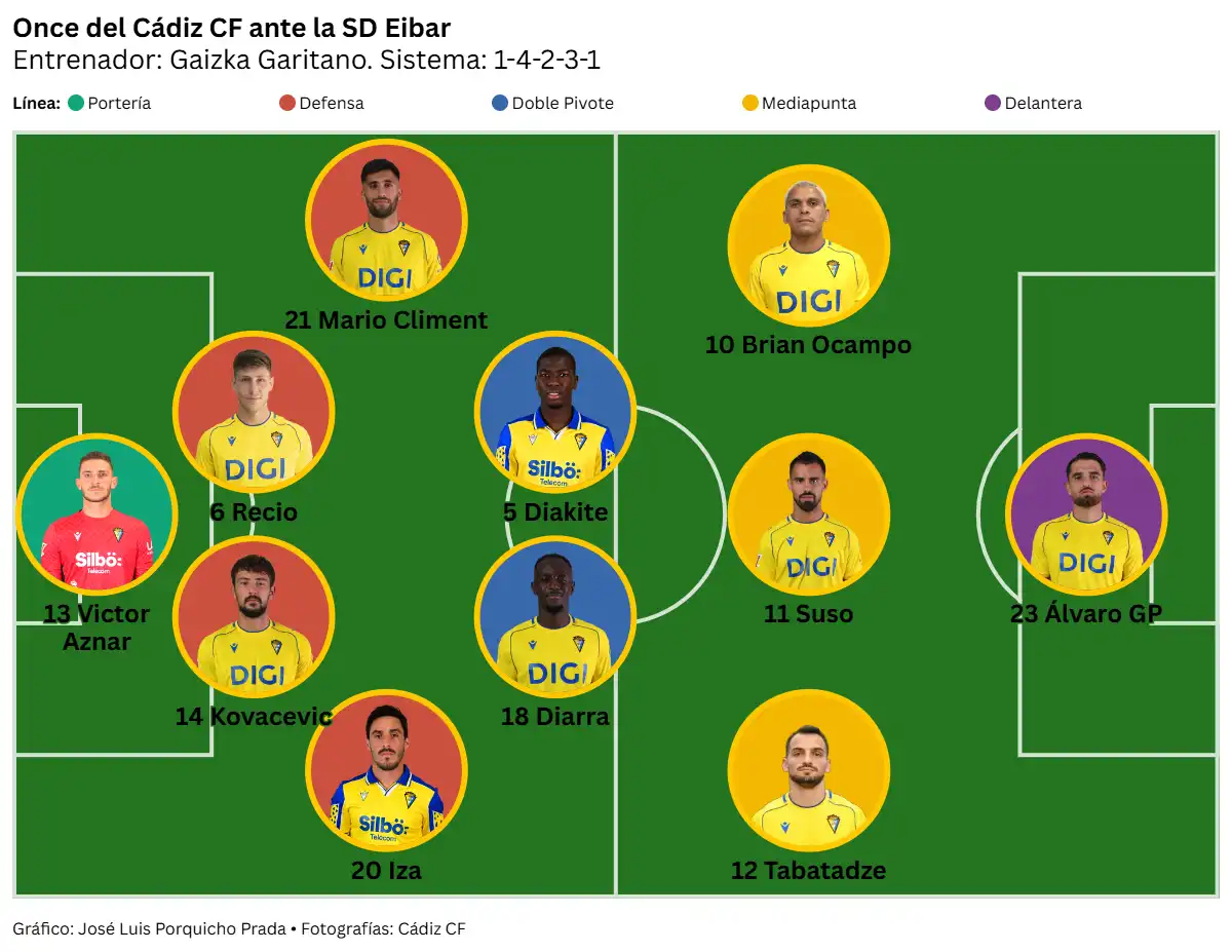 El Cádiz CF mide su nivel competitivo ante una siempre incómoda SD Eibar