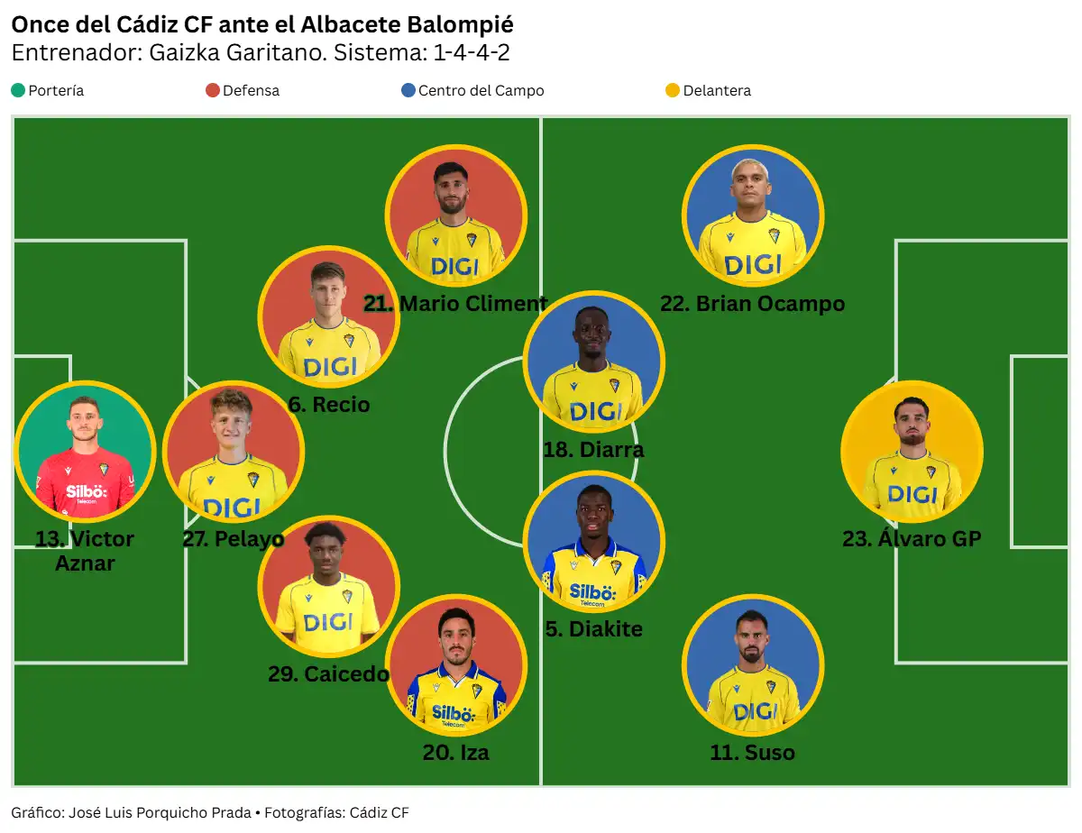 El Cádiz CF sobrevive a sus carencias para rescatar un punto ante la Real B