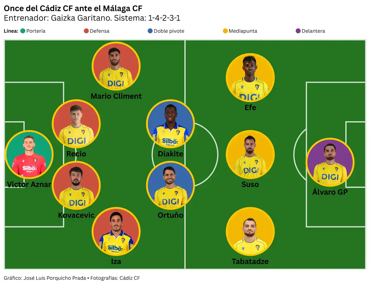 El Cádiz CF resiste el asedio del Malaga CF, logra su primer triunfo como visitante y se sitúa líder junto al Dépor