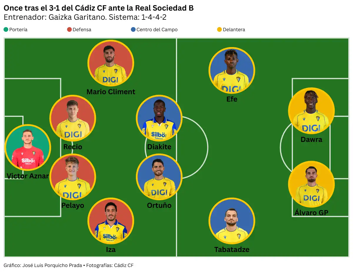 El Cádiz CF sobrevive a sus carencias para rescatar un punto ante la Real B