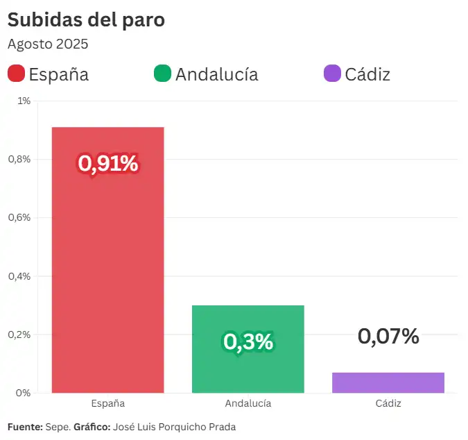 El mercado laboral no da por finalizado el verano en la provincia de Cádiz y mantiene el nivel de empleo