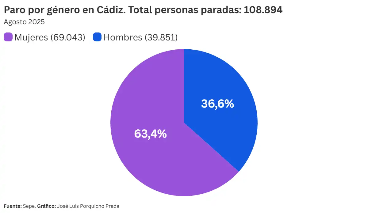El mercado laboral no da por finalizado el verano en la provincia de Cádiz y mantiene el nivel de empleo