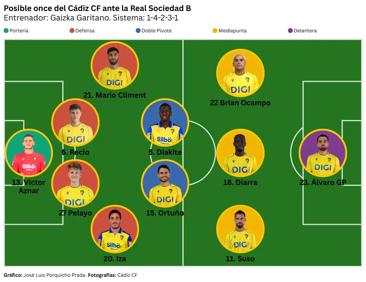 El Cádiz CF busca prolongar su buena racha en Anoeta ante la Real Sociedad B