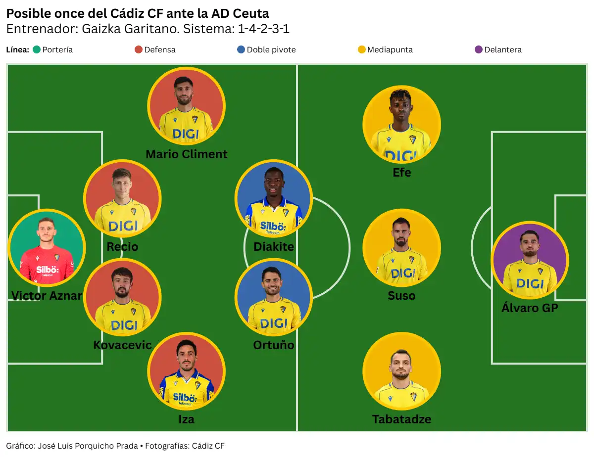 El Cádiz CF busca ante la AD Ceuta el liderato en solitario de LaLiga Hypermotion