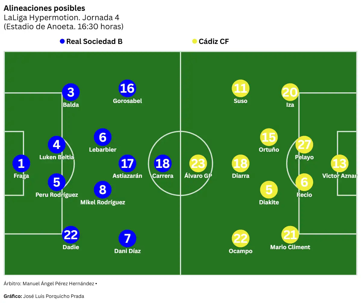 El Cádiz CF busca prolongar su buena racha en Anoeta ante la Real Sociedad B