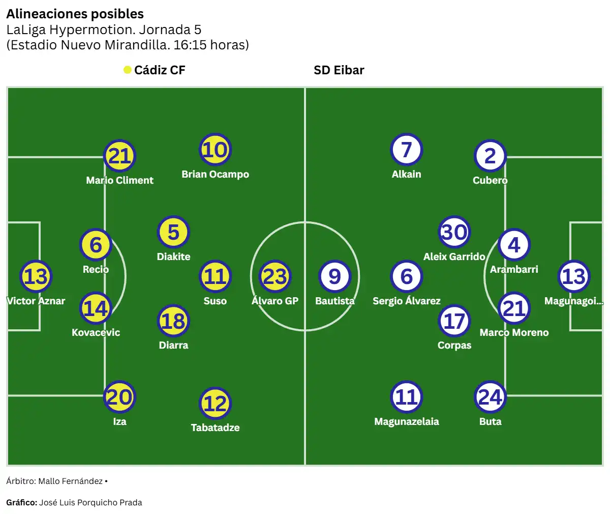 El Cádiz CF mide su nivel competitivo ante una siempre incómoda SD Eibar